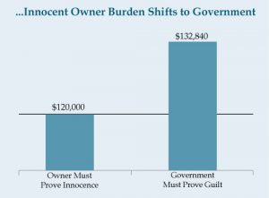 innocent-owner-burden-shifts-to-government