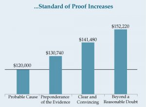 standard-of-proof-increases