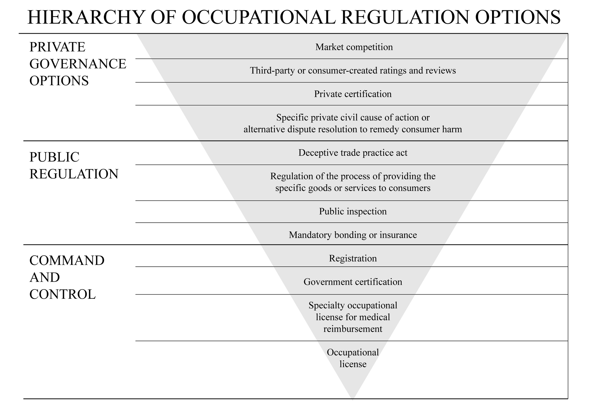 hierarchy-of-occupational-regulation-options