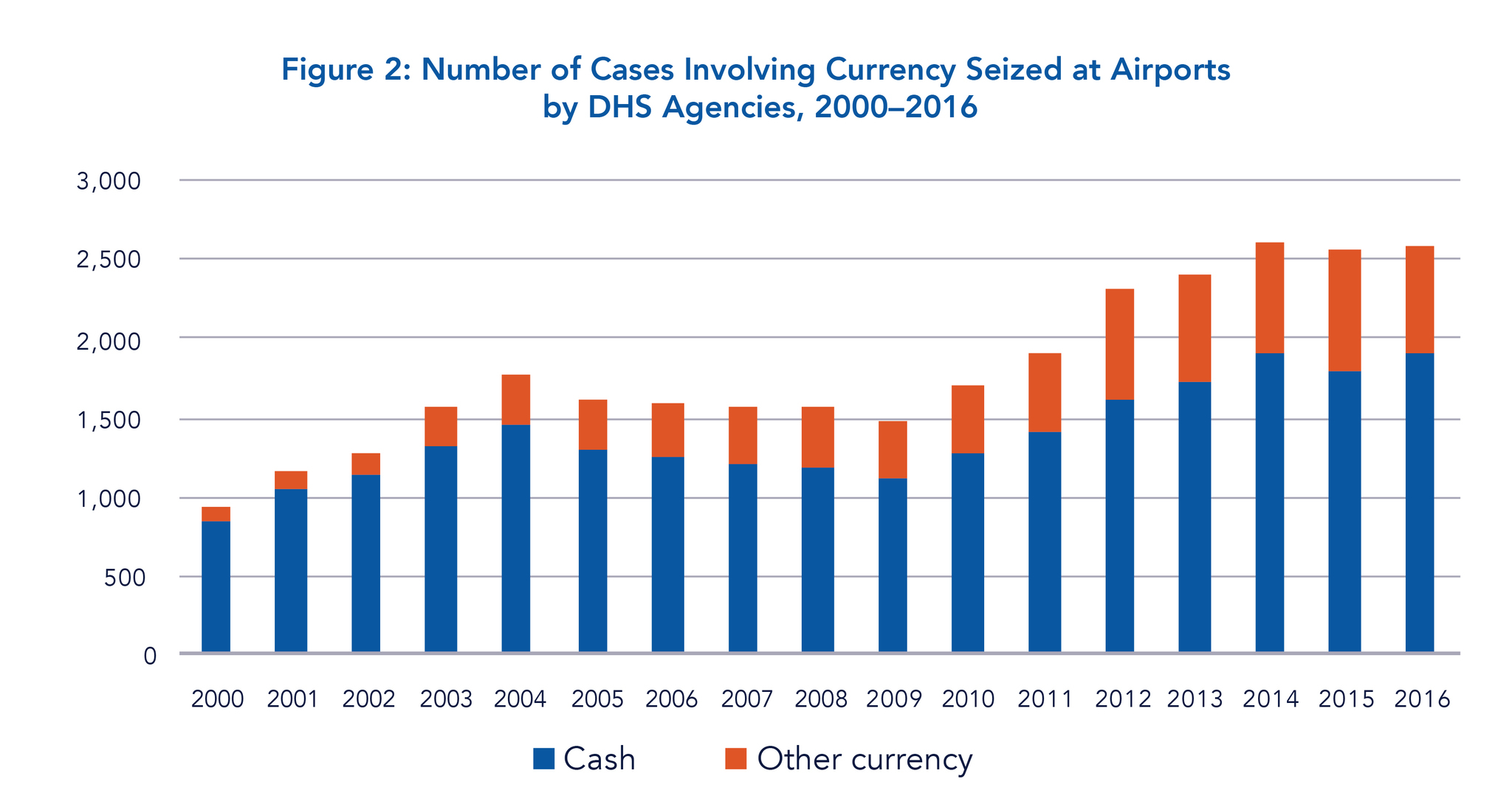 Number of Cases Involving Currency seized by DHS 2000-2016