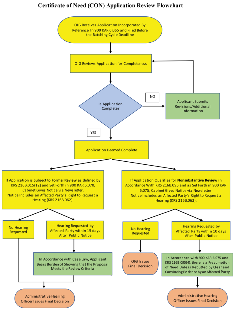 Applying for a Certificate of Need Institute for Justice