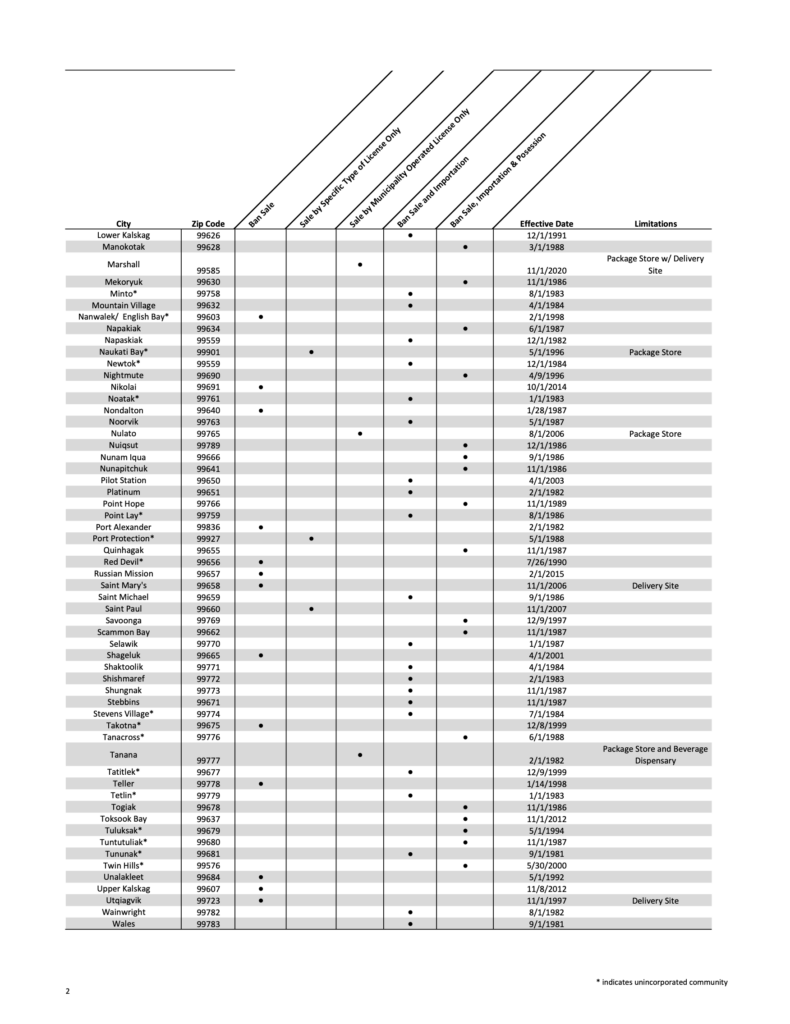 Table showing Alaska cities and zip codes with columns indicating alcohol sale restrictions and effective dates
