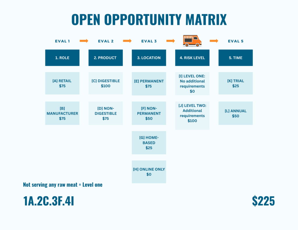 Chart titled Open Opportunity Matrix listing food business licensing steps, options, and fees by category