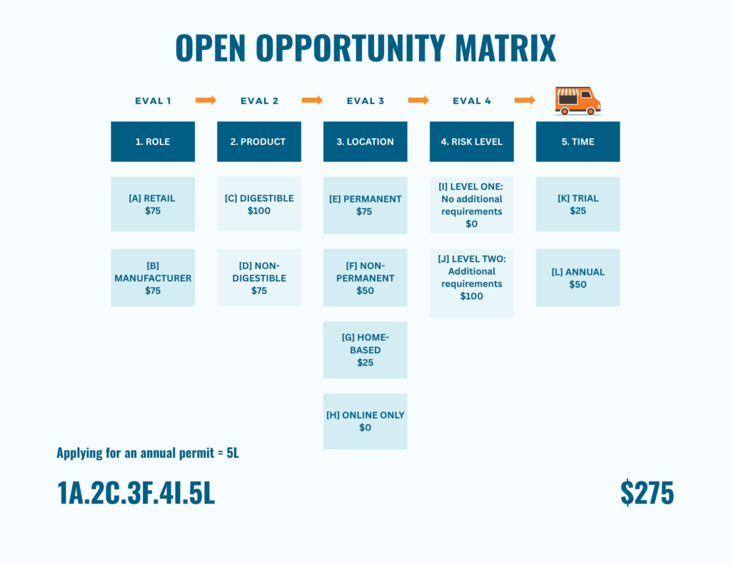 Chart of permit steps with cost options for role, product, location, risk, and time