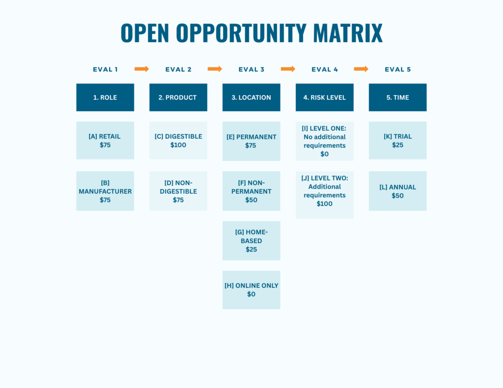 Chart titled Open Opportunity Matrix listing fee categories across five evaluation steps