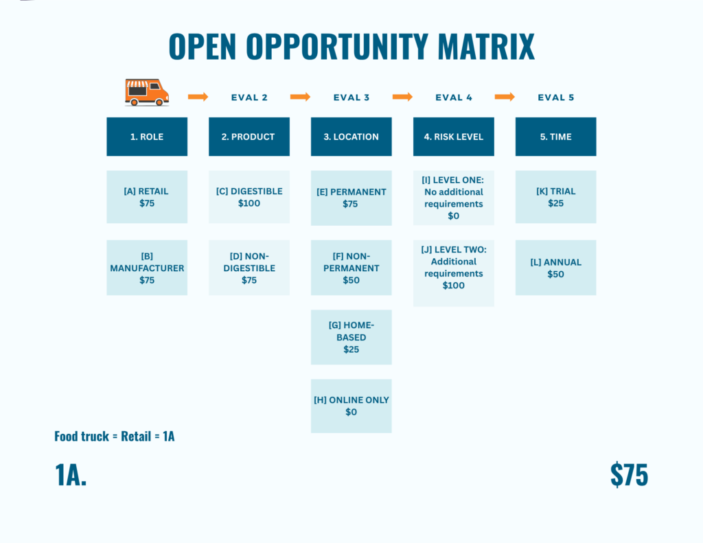Chart titled Open Opportunity Matrix listing five licensing categories with associated fees per option.