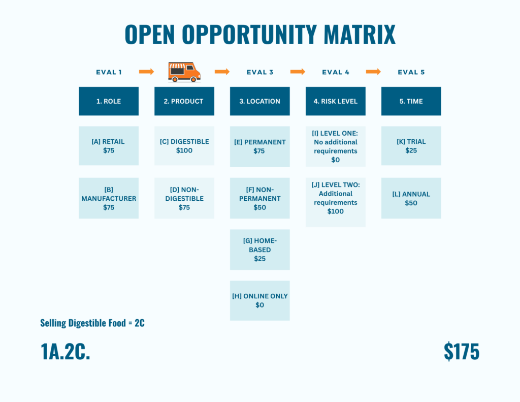 Flowchart of five licensing categories with fee options, showing example combination totaling $175