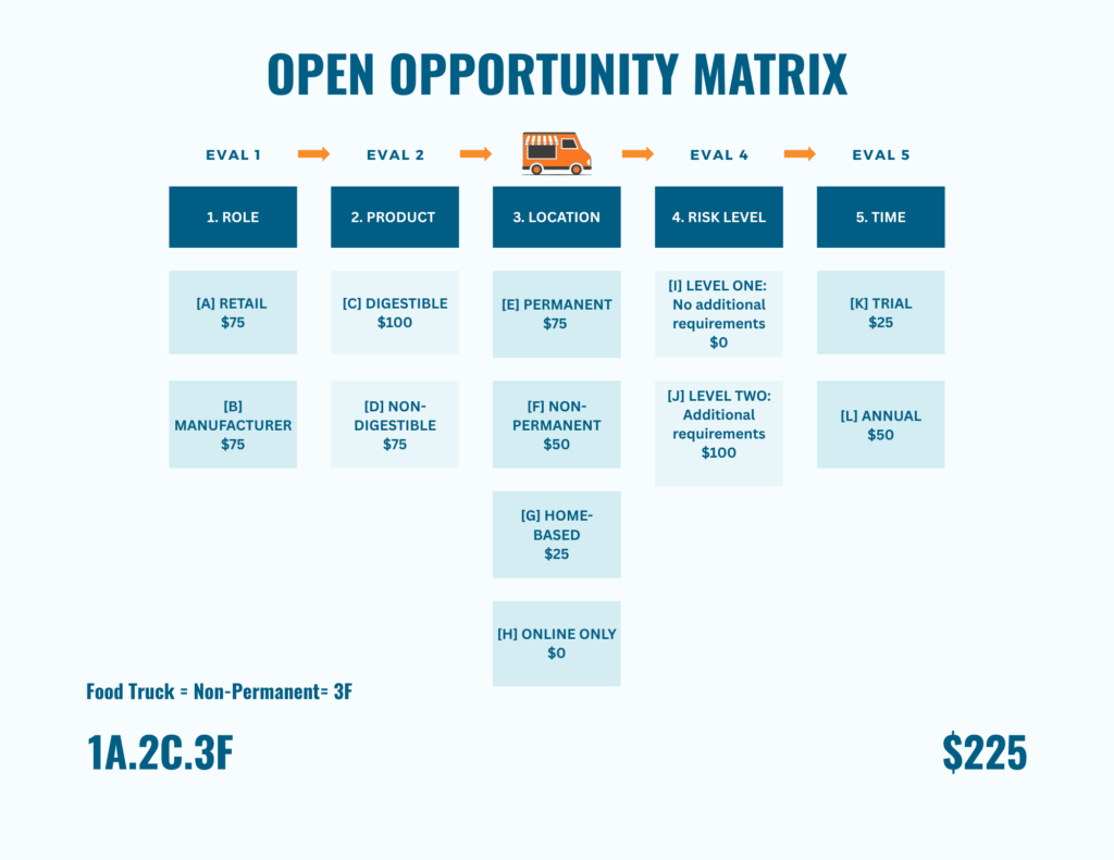 Chart titled Open Opportunity Matrix listing food truck licensing steps, requirements, and fees totaling $225