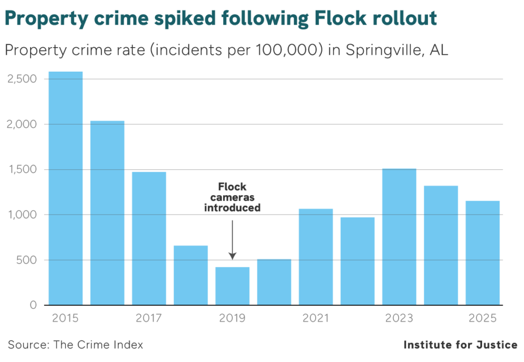 Bar chart of Springville, AL property crime rates, falling then rising after 2019 Flock camera rollout