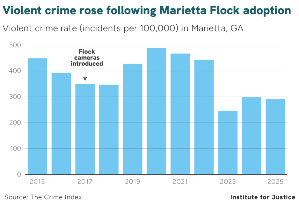 Bar chart of Marietta, GA violent crime rate by year, marking Flock camera introduction in 2017