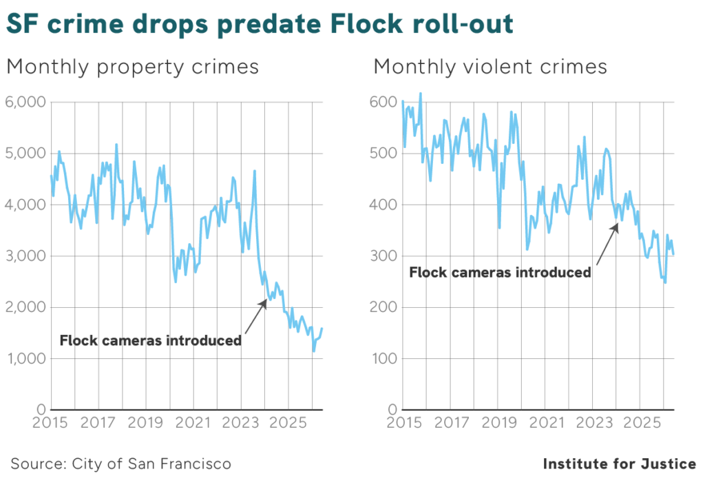 Line charts show SF property and violent crime falling before Flock cameras were introduced