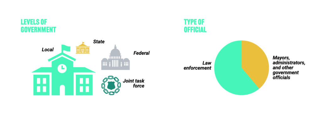 Icons for local, state, federal government levels; pie chart of law enforcement vs. other officials